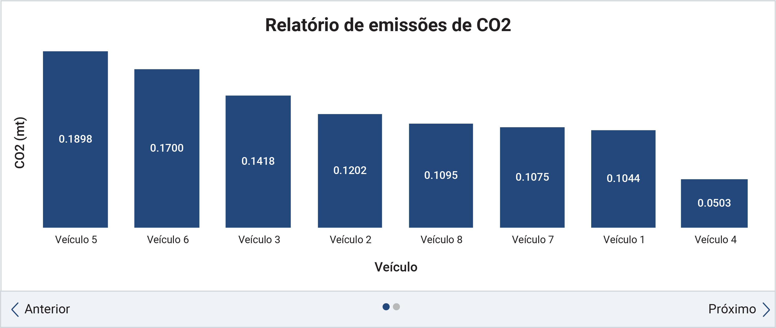 Gráfico de barras intitulado "Relatório de emissões de CO2", mostrando valores de CO2 (em toneladas) emitidos por diferentes veículos. As barras representam os veículos 1 a 8, com os respectivos valores: Veículo 5 (0.1898), Veículo 6 (0.1700), Veículo 3 (0.1418), Veículo 2 (0.1202), Veículo 8 (0.1095), Veículo 7 (0.1075), Veículo 1 (0.1044) e Veículo 4 (0.0603). As barras estão ordenadas do maior para o menor valor de emissão. Há botões de navegação "Anterior" e "Próximo" na parte inferior.